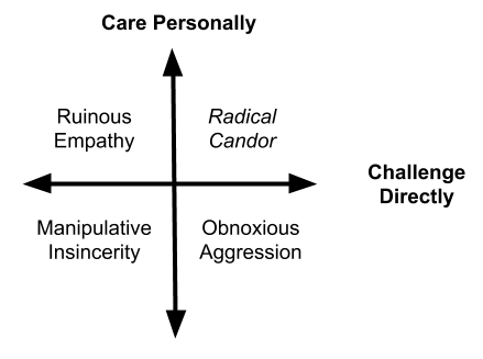 What is Radical Candor? 